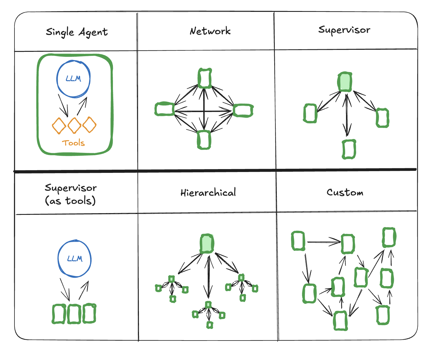 Diagramme des différents types d'architecture d'agent IA