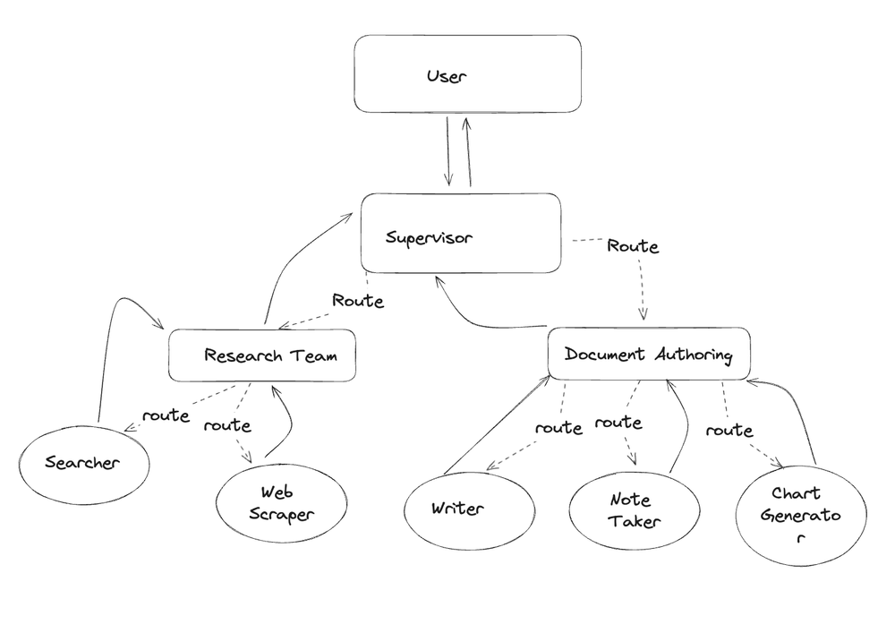 Diagramme détaillé de l'architecture superviseur